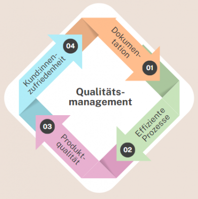 Pfeildiagramm Qualitätsmanagement Dokumentation Effiziente Prozesse Produktqulität Kund:innenzufriedenheit